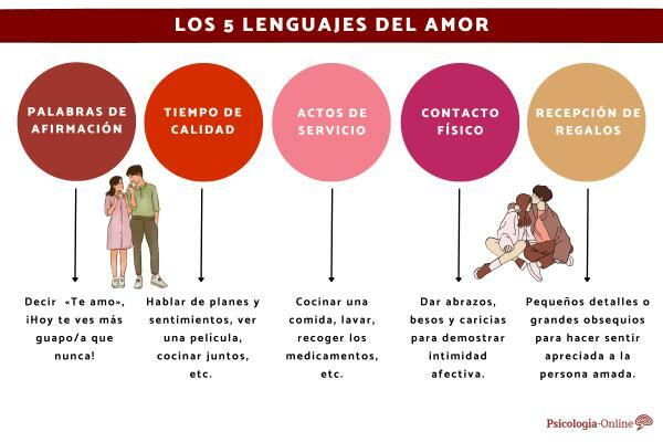 The 5 love languages: characteristics and examples